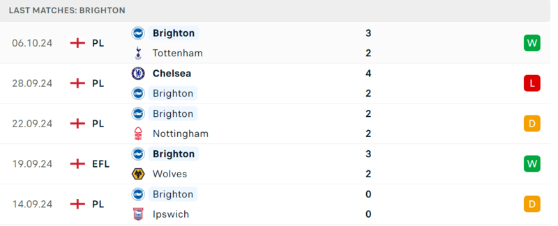 Newcastle gặp Brighton