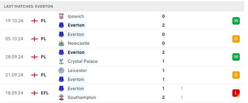 Everton gặp Fulham