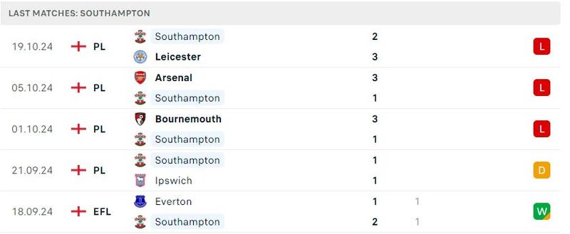 Man City - Southampton