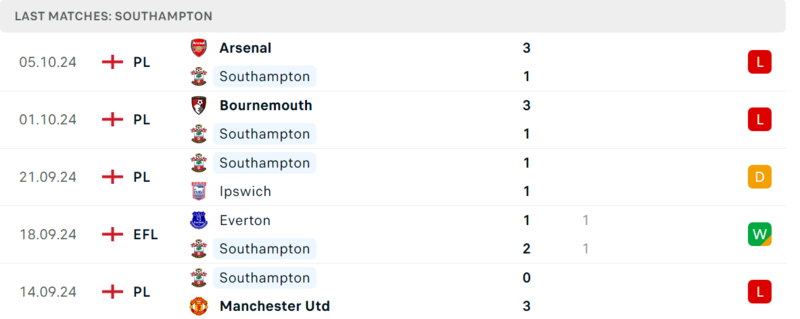 Southampton - Leicester