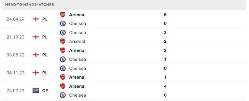 Chelsea gặp Arsenal