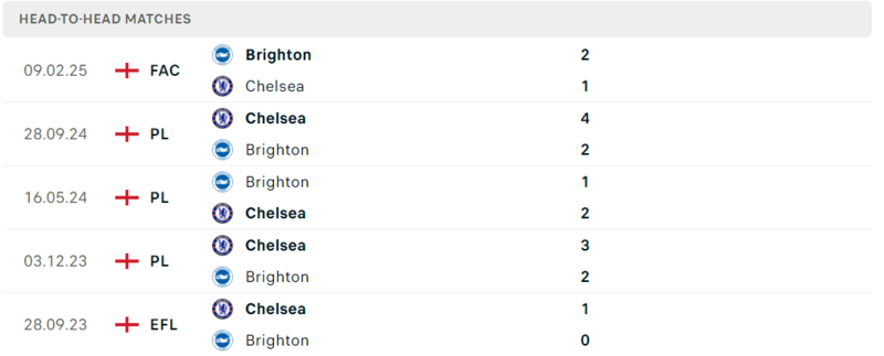 Thành tích đối đầu Brighton vs Chelsea
