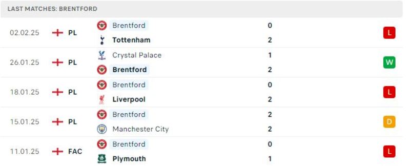 Phong độ gần đây của Brentford