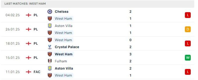 Phong độ gần đây của West Ham Utd