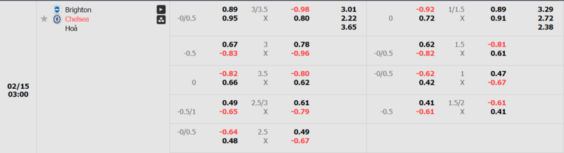 Tỷ lệ kèo trận đấu Brighton vs Chelsea